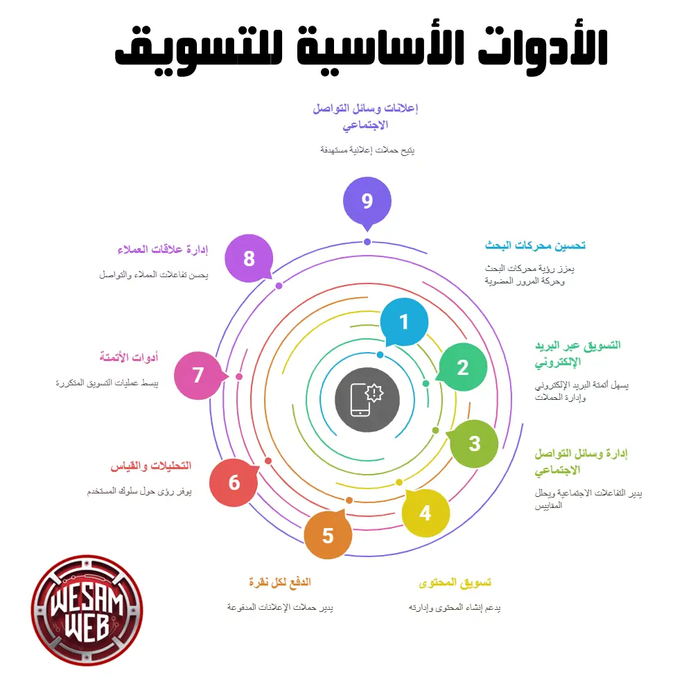 الأدوات الأساسية للتسويق