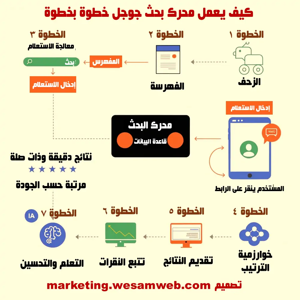 كيف يعمل محرك بحث جوجل خطوة بخطوة