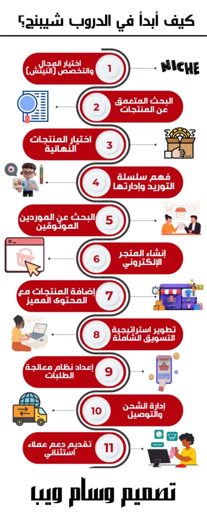 الخطوات الصحيحة لبناء مشروع دروب شيبنج ناجح