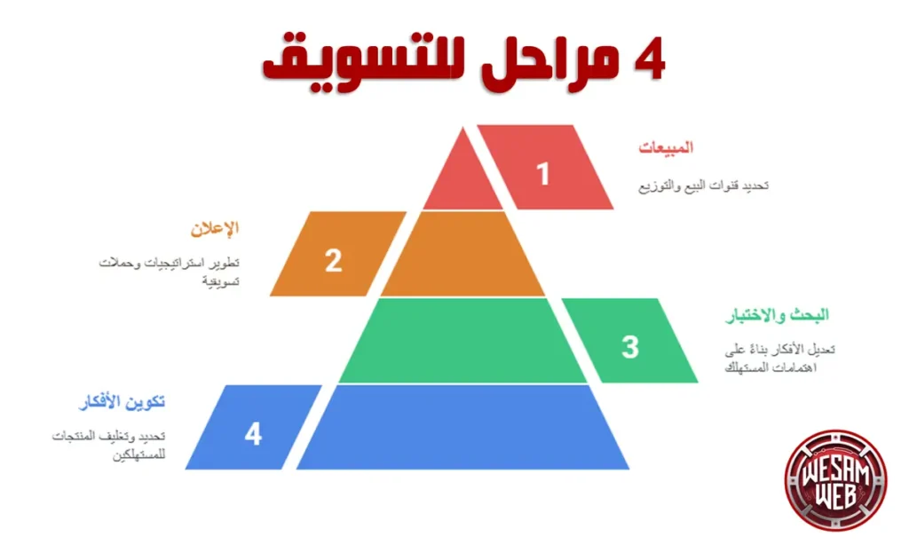 أهم 4 مراحل للتسويق