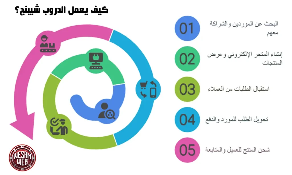 كيف يعمل الدروب شيبنج؟