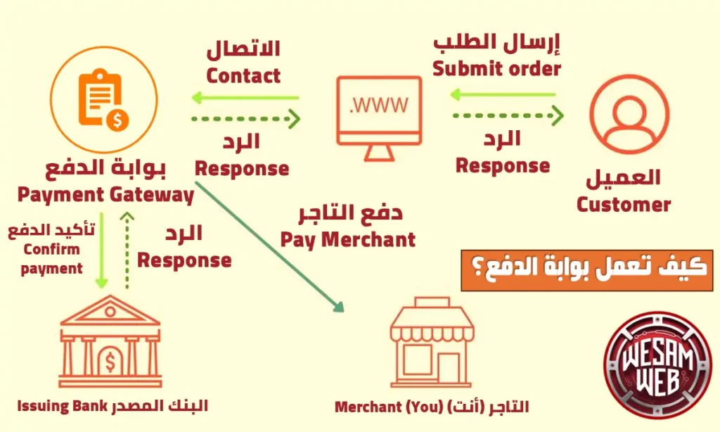 كيفية عمل بوابة الدفع الإلكتروني خطوة بخطوة