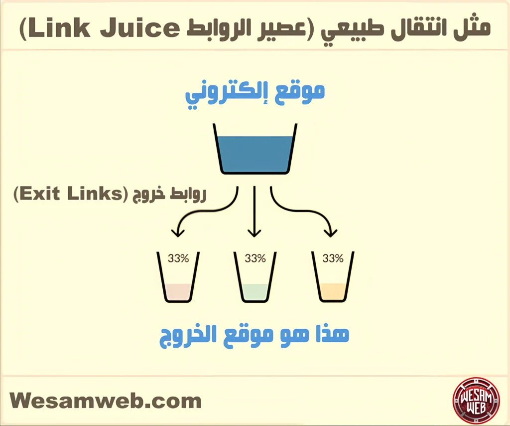 نقل السلطة Authority بين صفحات الويب