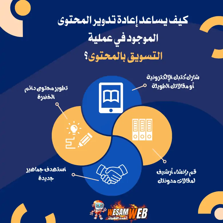 كيف يساعد إعادة تدوير المحتوى الموجود في عملية التسويق بالمحتوى؟