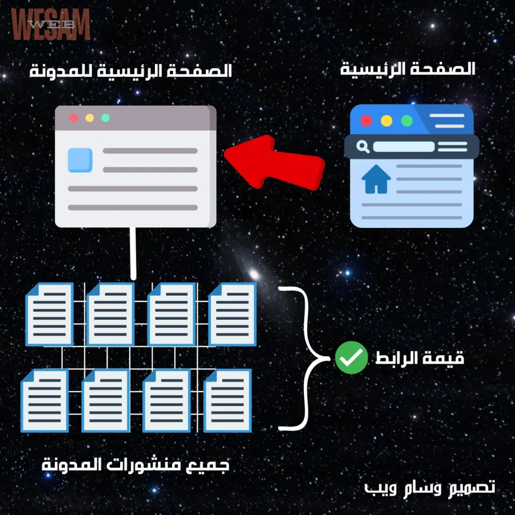 سلطة الصفحة الرئيسية تصل في النهاية إلى جميع المنشورات