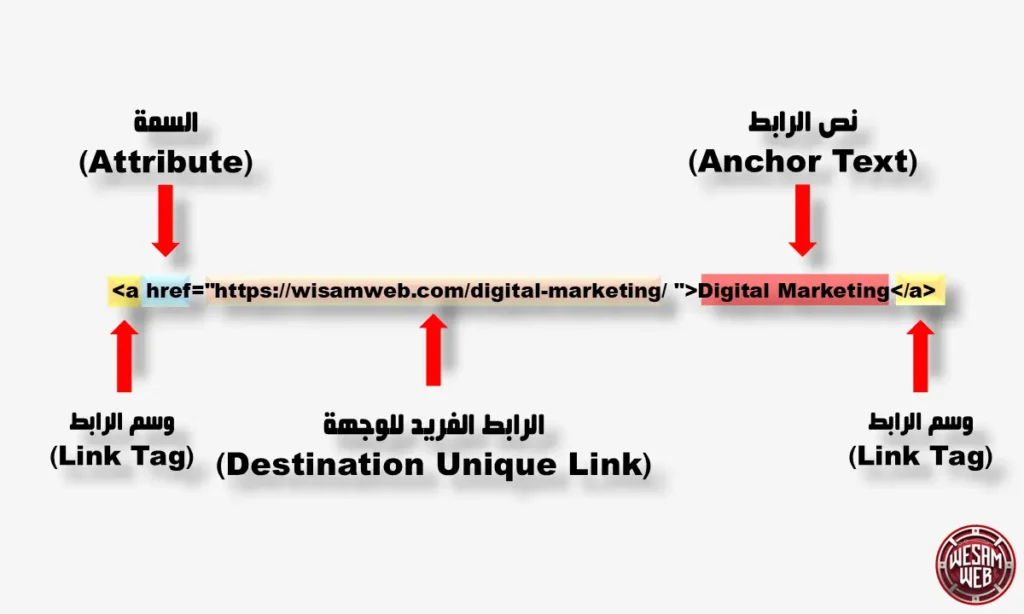 اختيار أفضل نص رابط (Anchor Text)