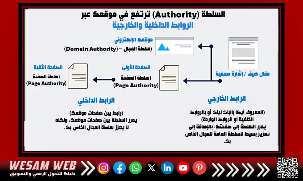 تأثير الباك لينك على سلطة المجال domain authority