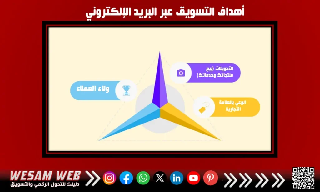 أهداف التسويق عبر البريد الإلكتروني