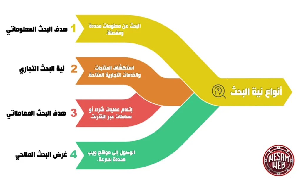 أنواع نية البحث