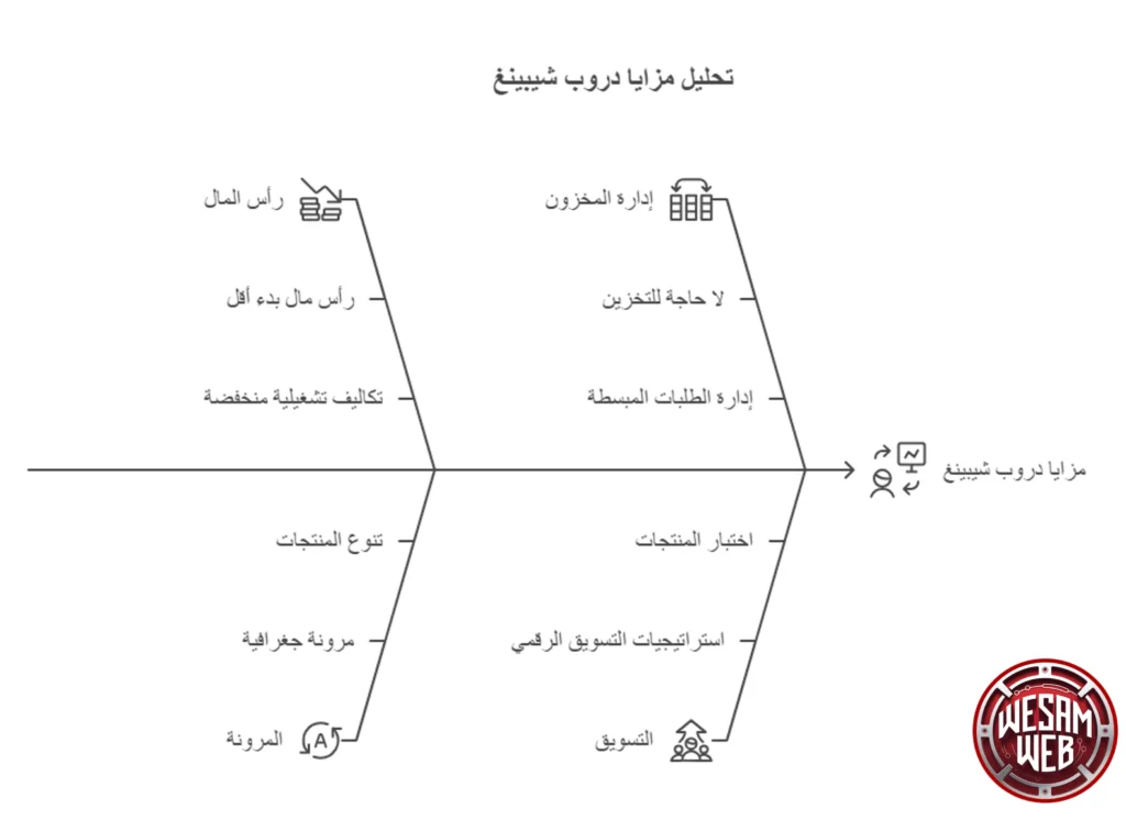 أهم 12 فائدة من فوائد أعمال الدروبشيبينج