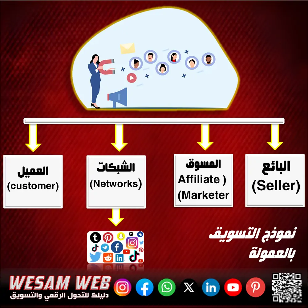 نموذج التعاون في المبيعات ويحدد العلاقات بين المكونات الأربعة لنظام التعاون في التسويق بالعمولة