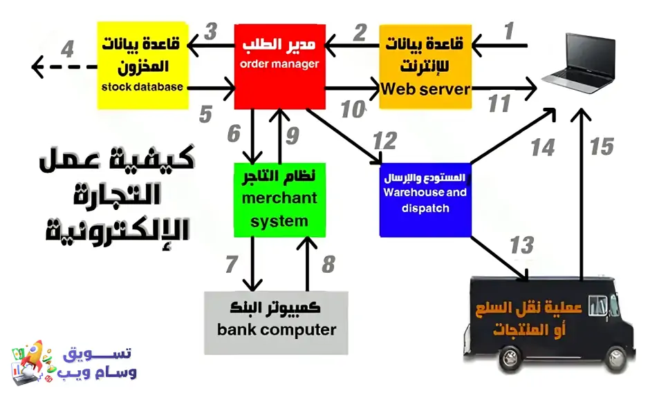 ألية عمل التجارة الرقمية