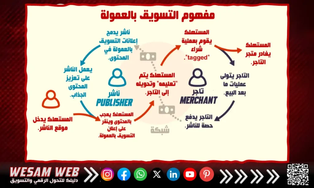 مفهوم التسويق بالعمولة