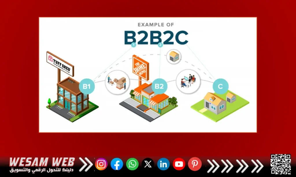 من شركة إلى شركة إلى مستهلك (Business to Business to Consumer | B2B2C)