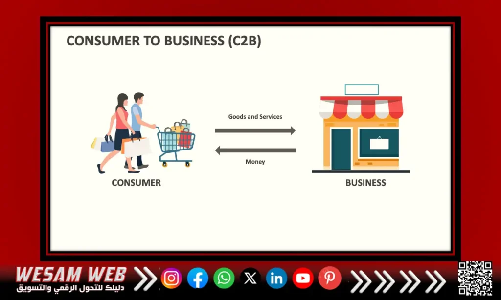 من المستهلك إلى الشركة (CUSTOMER TO BUSINESS | C2B)