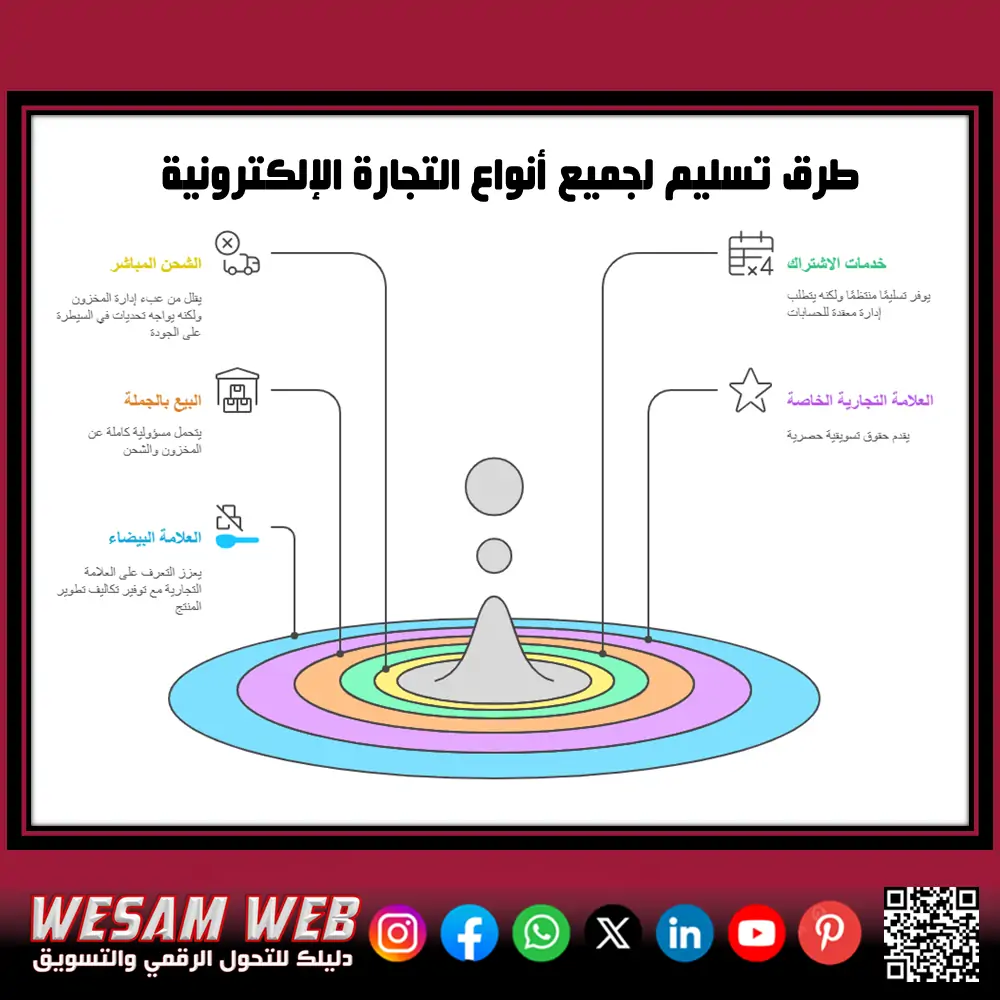 أفضل 5 طرق تسليم لجميع أنواع التجارة الإلكترونية