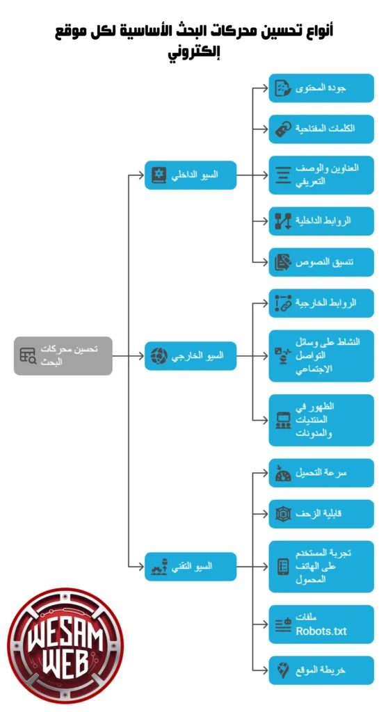 أنواع تحالسيو الـ 4 الأساسية لكل موقع إلكتروني