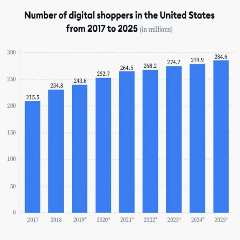 إحصائية للديجتال ماركتينج