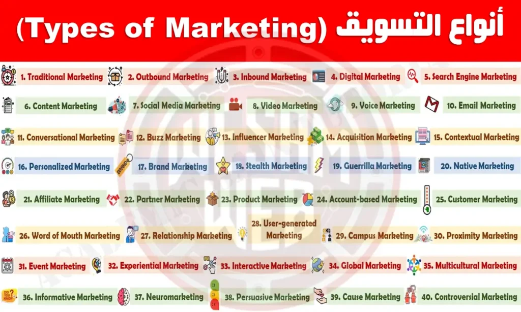 أنواع التسويق (Types of Marketing)
