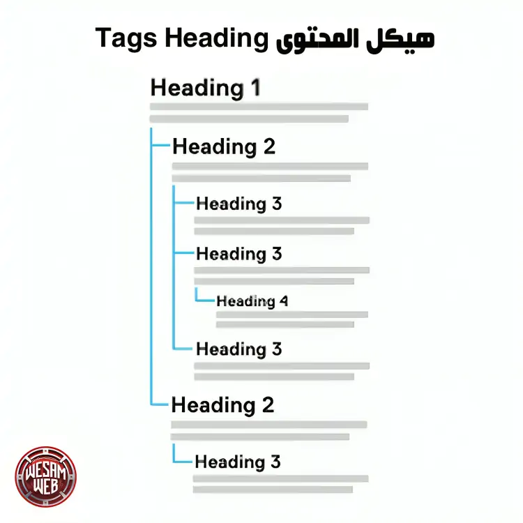إنشاء هيكل المحتوى باستخدام ترويسات HTML (Tags Heading)
