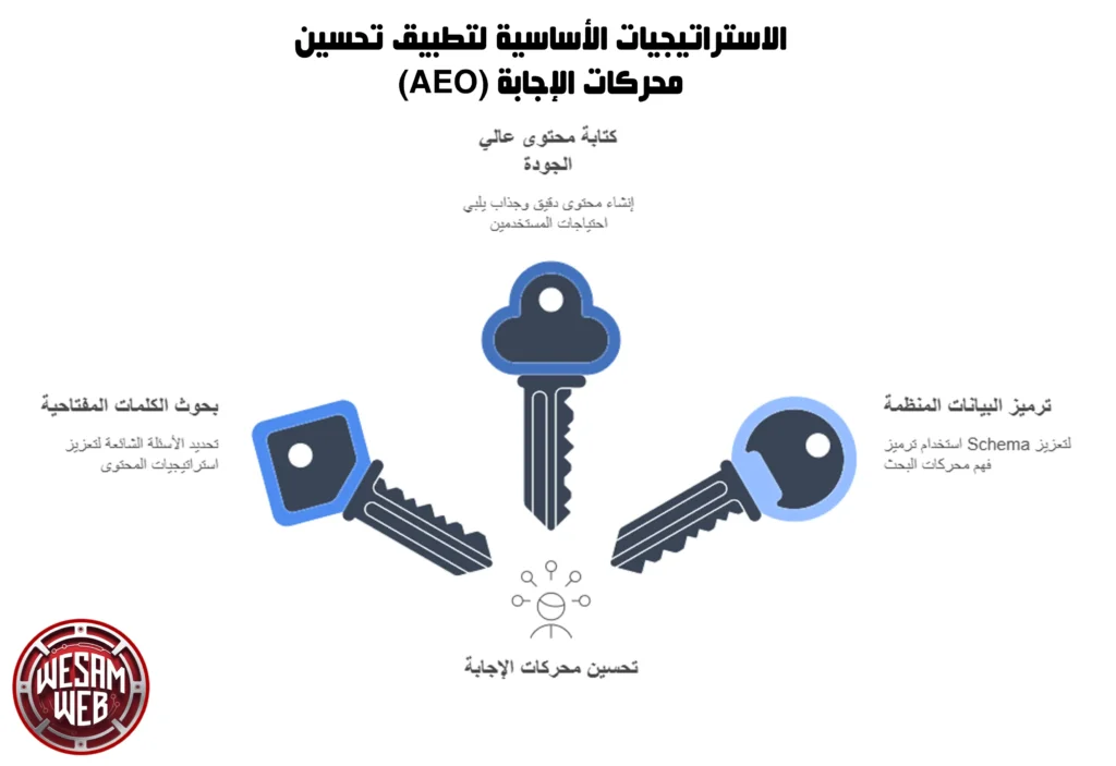الاستراتيجيات الأساسية لتطبيق تحسين محركات الإجابة (AEO)