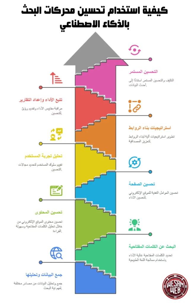 كيفية استخدام تحسين محركات البحث بالذكاء الاصطناعي