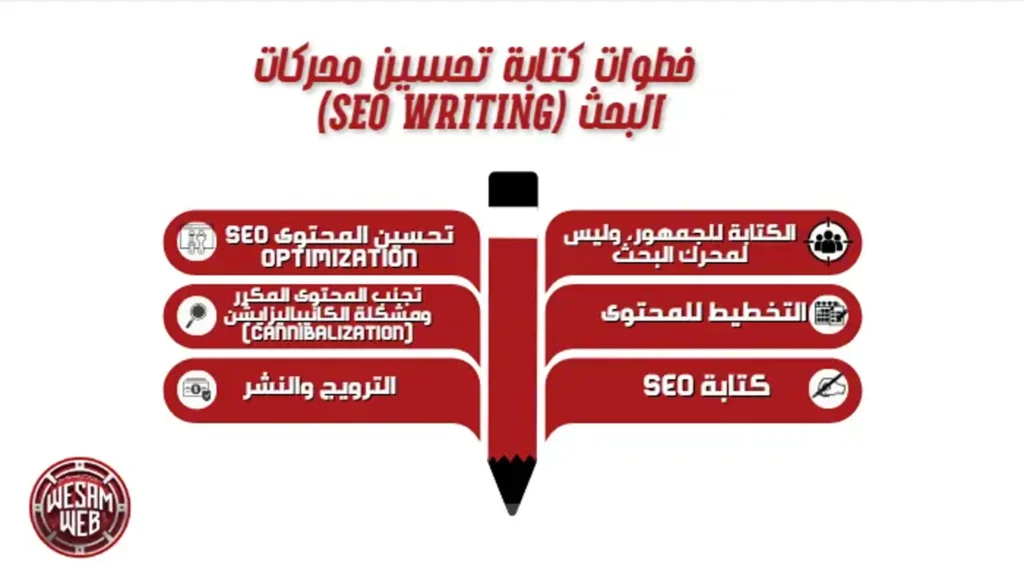 خطوات كتابة تحسين محركات البحث (SEO Writing)