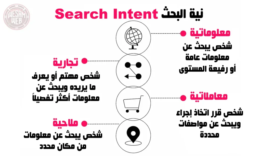 تحليل نية البحث (Search Intent)