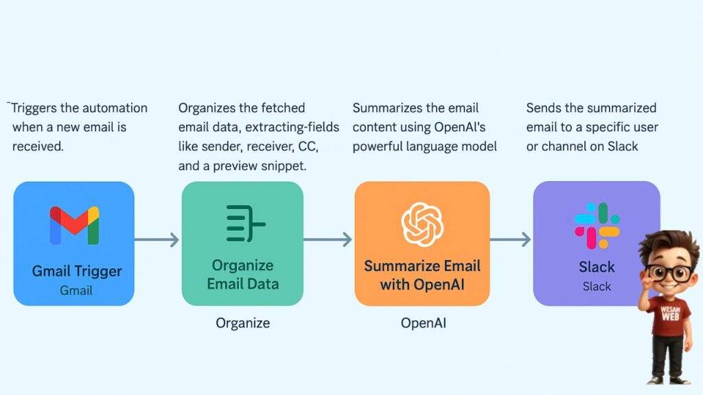 كيف يعمل n8n؟