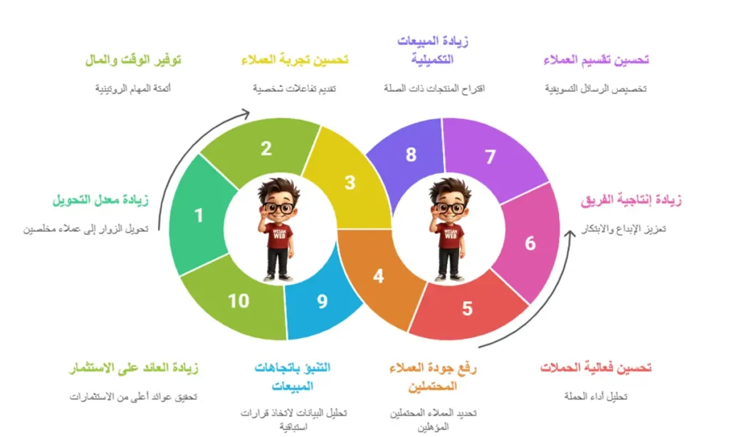 فوائد Marketing Automation