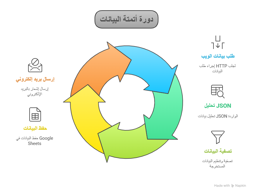 حالات الاستخدام العملية لـ n8n