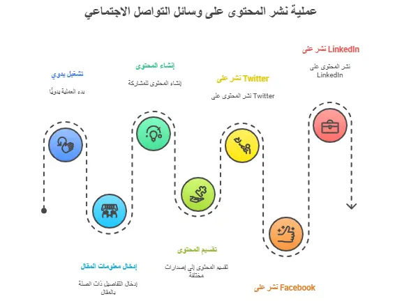 أتمتة النشر على وسائل التواصل