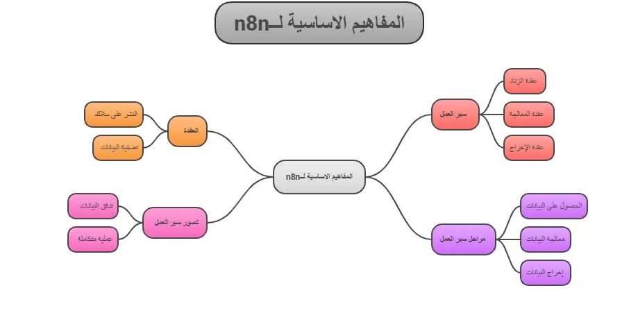 المفاهيم الاساسية لــ n8n