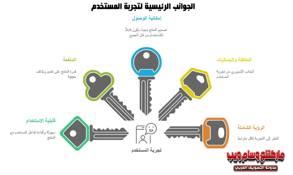 الجوانب الرئيسية لتجربة المستخدم