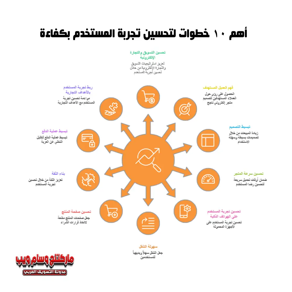 أفضل 10 خطوات لتحسين تجربة المستخدم بكفاءة