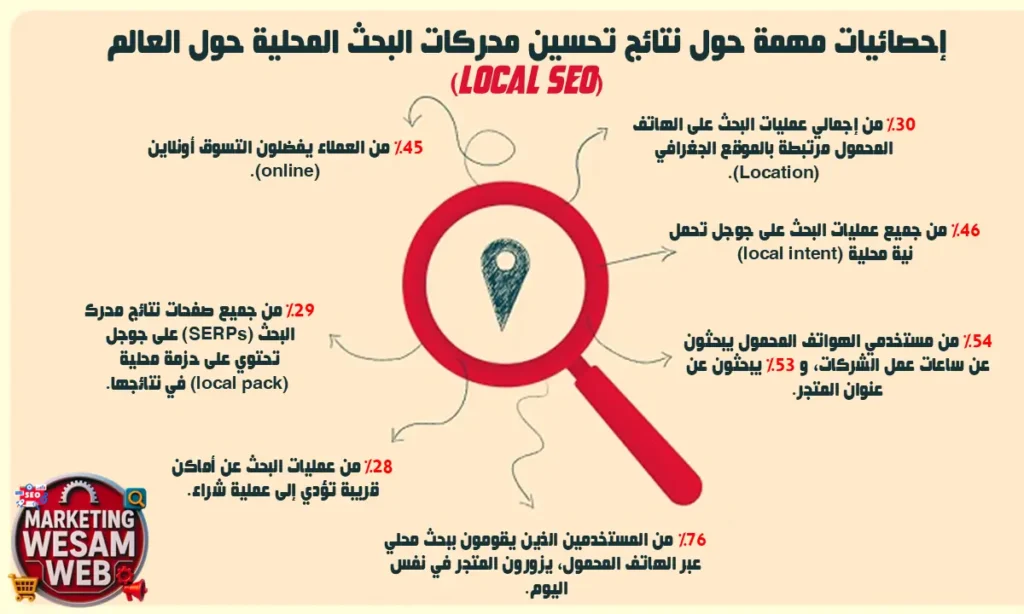 إحصائيات مهمة حول نتائج تحسين محركات البحث المحلية حول العالم