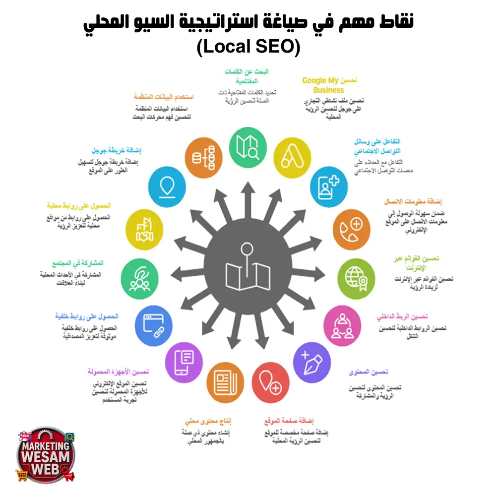 نقاط مهم في صياغة استراتيجية السيو المحلي (Local SEO)