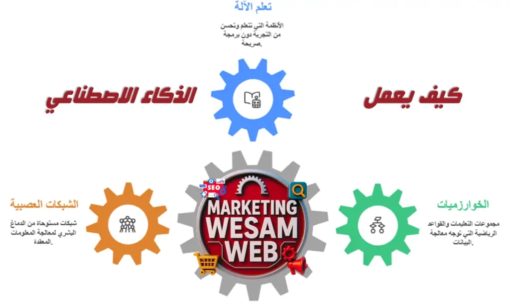 كيف يعمل الذكاء الإصطناعي