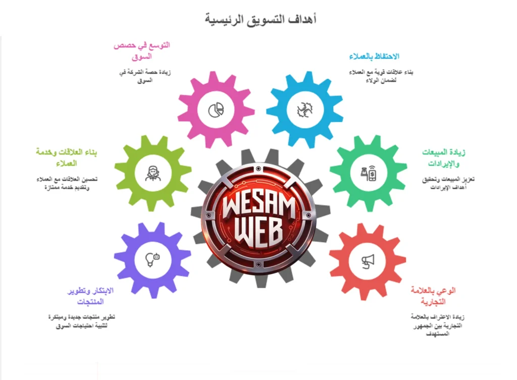 أنواع أهداف التسويق الرئيسية