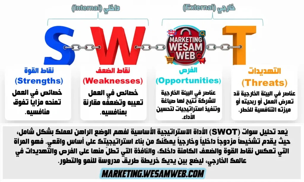 تحليل SWOT
