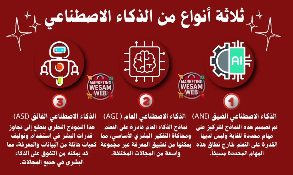 أنواع الذكاء الاصطناعي AI
