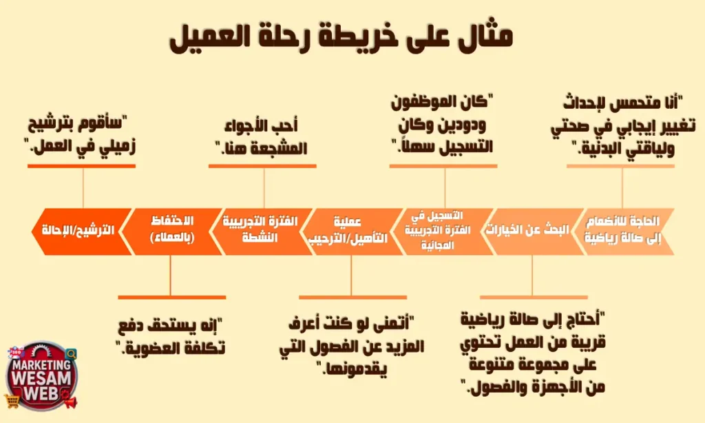 مثال على خريطة رحلة العميل