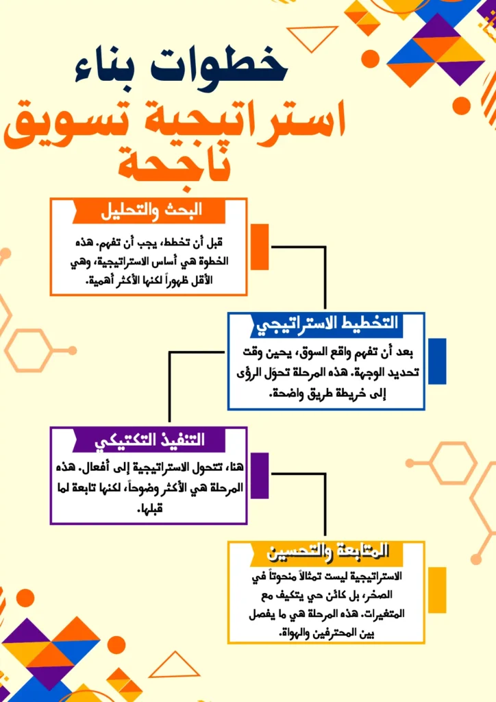 خطوات بناء استراتيجية تسويق ناجحة