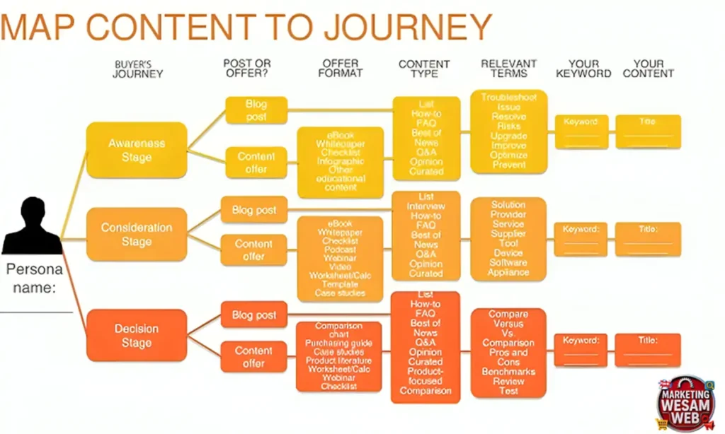 كيف تبني خريطة المحتوى (Content Map) لموقع تقني خطوة بخطوة