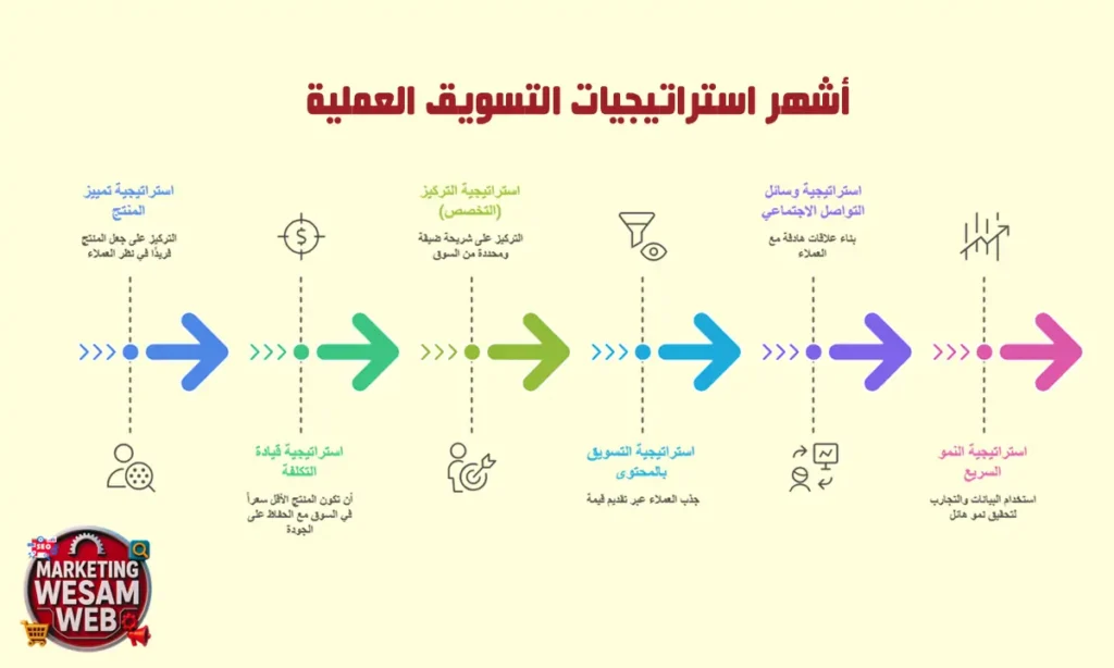 أكثر استراتيجيات التسويق العملية شيوعًا