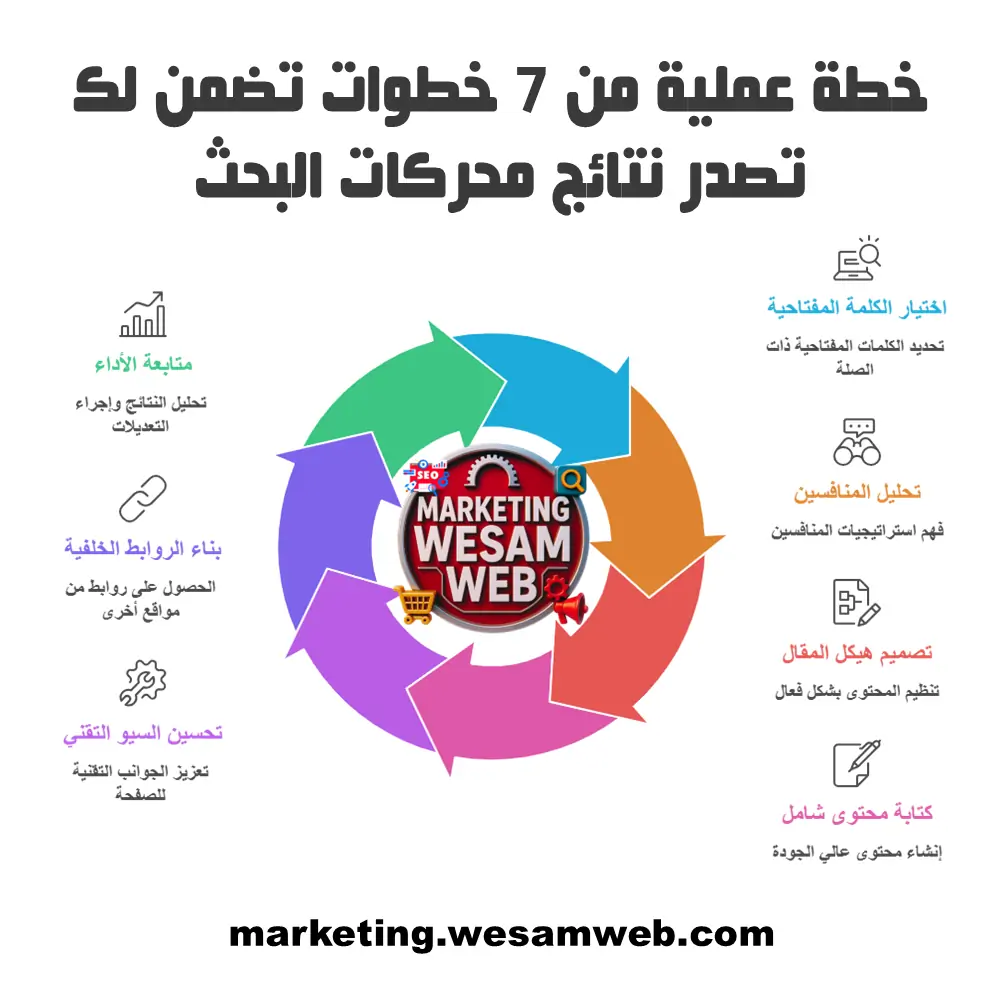 7 خطوات تضمن لك تصدر نتائج محركات البحث