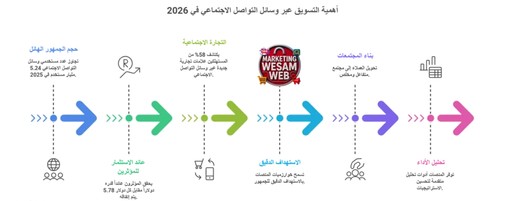 أهمية التسويق عبر وسائل التواصل الاجتماعي في 2026