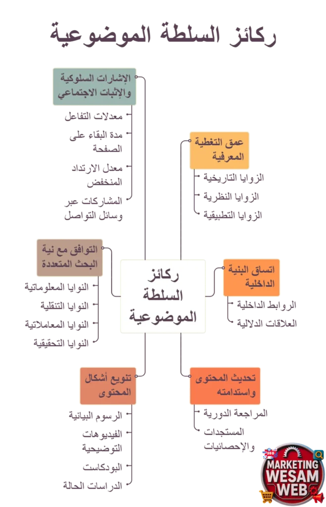 6 ركائز أساسية تحدد معالم الـ Topical Authority