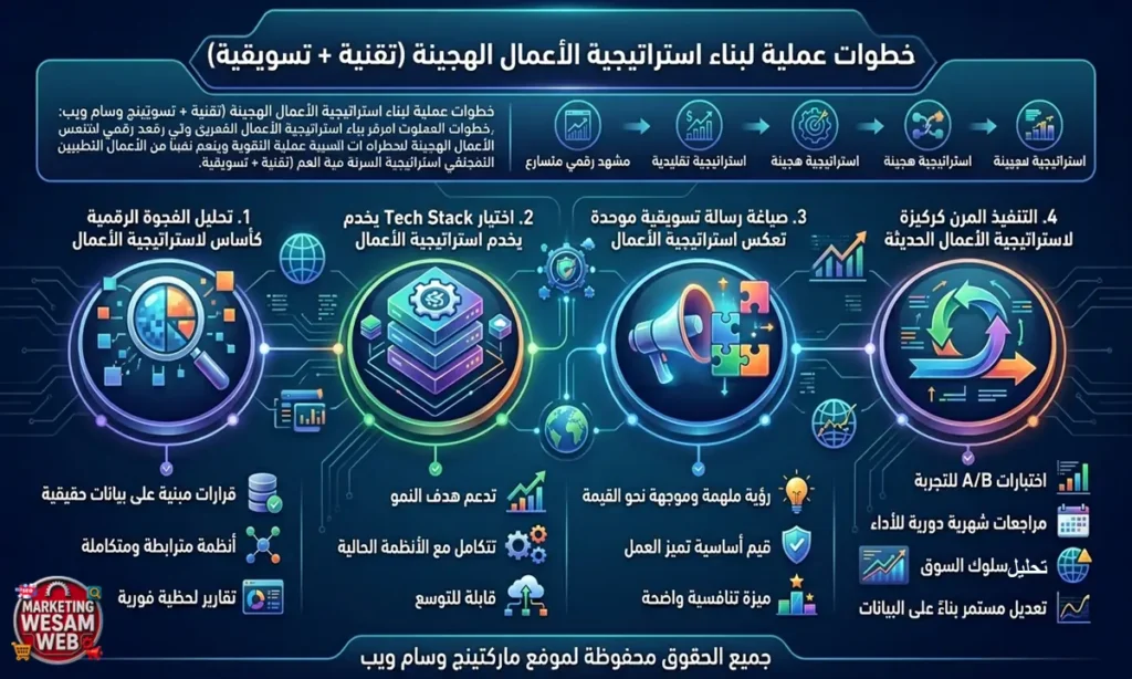 بناء الاستراتيجية الهجينة التسويقية والتقنية