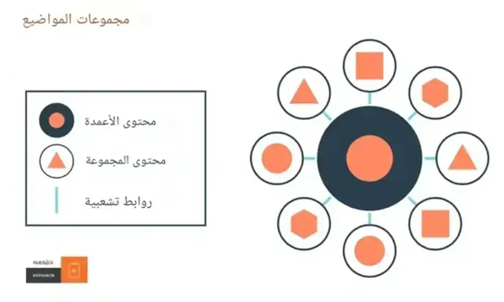 ما هي Topic Clusters؟